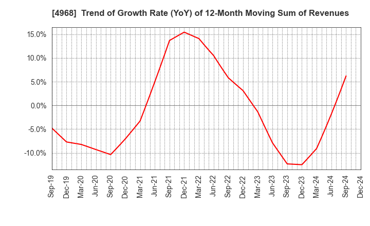 4968 ARAKAWA CHEMICAL INDUSTRIES,LTD.: Trend of Growth Rate (YoY) of 12-Month Moving Sum of Revenues