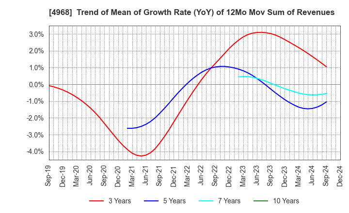 4968 ARAKAWA CHEMICAL INDUSTRIES,LTD.: Trend of Mean of Growth Rate (YoY) of 12Mo Mov Sum of Revenues