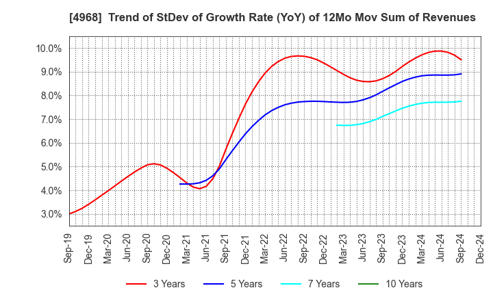 4968 ARAKAWA CHEMICAL INDUSTRIES,LTD.: Trend of StDev of Growth Rate (YoY) of 12Mo Mov Sum of Revenues