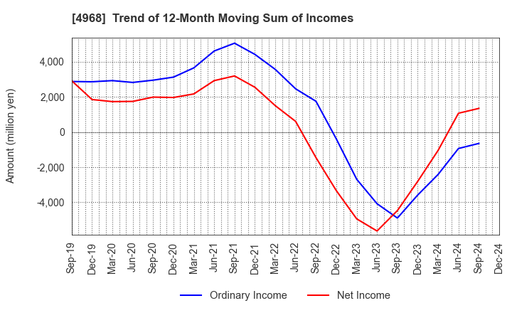 4968 ARAKAWA CHEMICAL INDUSTRIES,LTD.: Trend of 12-Month Moving Sum of Incomes