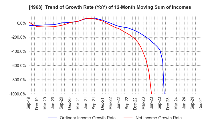 4968 ARAKAWA CHEMICAL INDUSTRIES,LTD.: Trend of Growth Rate (YoY) of 12-Month Moving Sum of Incomes