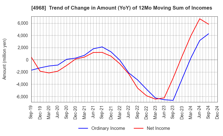 4968 ARAKAWA CHEMICAL INDUSTRIES,LTD.: Trend of Change in Amount (YoY) of 12Mo Moving Sum of Incomes