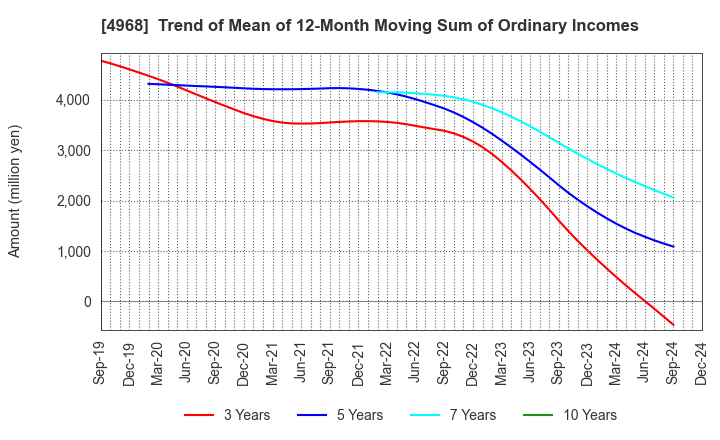 4968 ARAKAWA CHEMICAL INDUSTRIES,LTD.: Trend of Mean of 12-Month Moving Sum of Ordinary Incomes