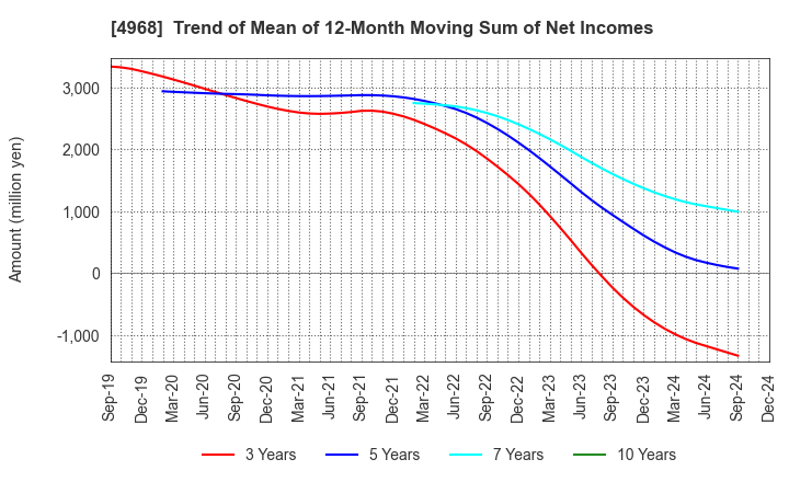 4968 ARAKAWA CHEMICAL INDUSTRIES,LTD.: Trend of Mean of 12-Month Moving Sum of Net Incomes