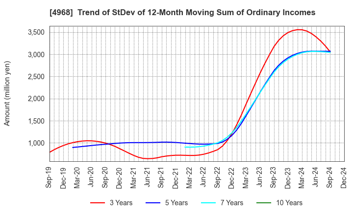 4968 ARAKAWA CHEMICAL INDUSTRIES,LTD.: Trend of StDev of 12-Month Moving Sum of Ordinary Incomes