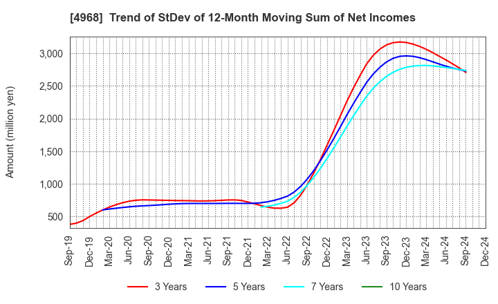 4968 ARAKAWA CHEMICAL INDUSTRIES,LTD.: Trend of StDev of 12-Month Moving Sum of Net Incomes