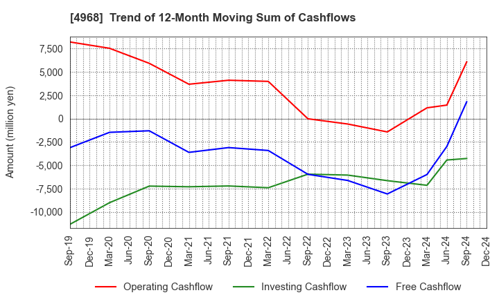 4968 ARAKAWA CHEMICAL INDUSTRIES,LTD.: Trend of 12-Month Moving Sum of Cashflows