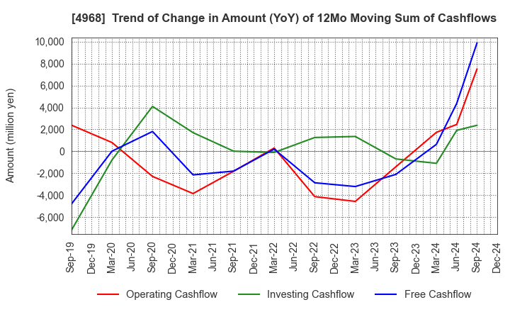 4968 ARAKAWA CHEMICAL INDUSTRIES,LTD.: Trend of Change in Amount (YoY) of 12Mo Moving Sum of Cashflows