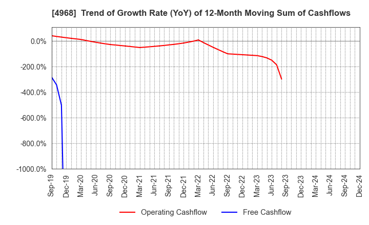 4968 ARAKAWA CHEMICAL INDUSTRIES,LTD.: Trend of Growth Rate (YoY) of 12-Month Moving Sum of Cashflows