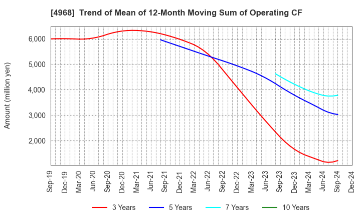 4968 ARAKAWA CHEMICAL INDUSTRIES,LTD.: Trend of Mean of 12-Month Moving Sum of Operating CF