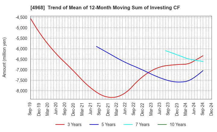 4968 ARAKAWA CHEMICAL INDUSTRIES,LTD.: Trend of Mean of 12-Month Moving Sum of Investing CF