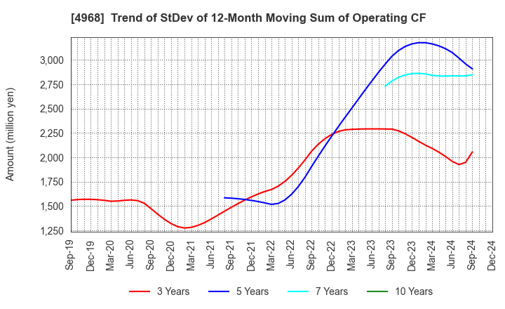 4968 ARAKAWA CHEMICAL INDUSTRIES,LTD.: Trend of StDev of 12-Month Moving Sum of Operating CF