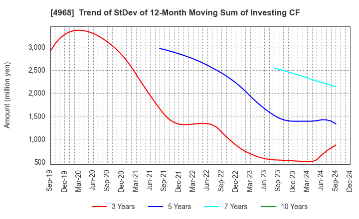 4968 ARAKAWA CHEMICAL INDUSTRIES,LTD.: Trend of StDev of 12-Month Moving Sum of Investing CF