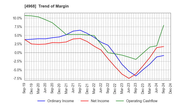 4968 ARAKAWA CHEMICAL INDUSTRIES,LTD.: Trend of Margin