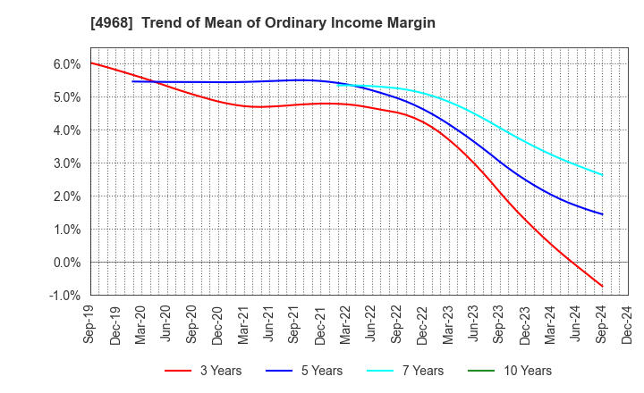 4968 ARAKAWA CHEMICAL INDUSTRIES,LTD.: Trend of Mean of Ordinary Income Margin