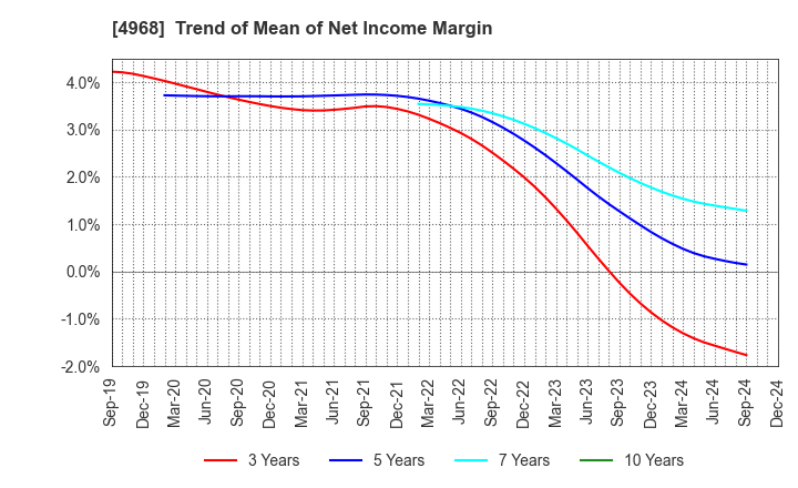 4968 ARAKAWA CHEMICAL INDUSTRIES,LTD.: Trend of Mean of Net Income Margin