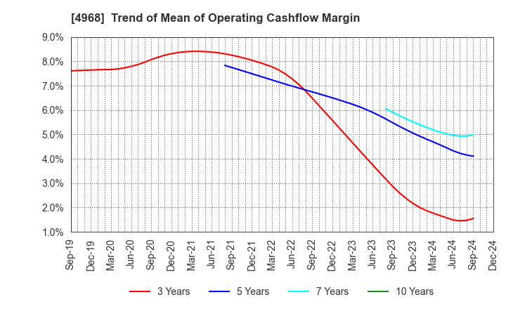 4968 ARAKAWA CHEMICAL INDUSTRIES,LTD.: Trend of Mean of Operating Cashflow Margin