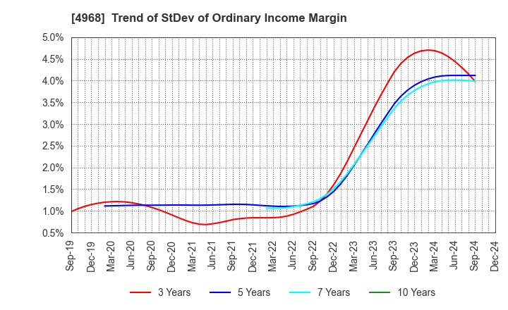 4968 ARAKAWA CHEMICAL INDUSTRIES,LTD.: Trend of StDev of Ordinary Income Margin