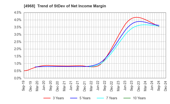 4968 ARAKAWA CHEMICAL INDUSTRIES,LTD.: Trend of StDev of Net Income Margin