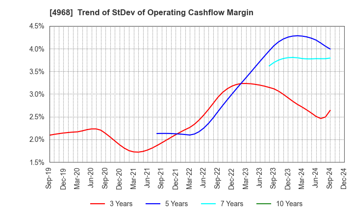 4968 ARAKAWA CHEMICAL INDUSTRIES,LTD.: Trend of StDev of Operating Cashflow Margin