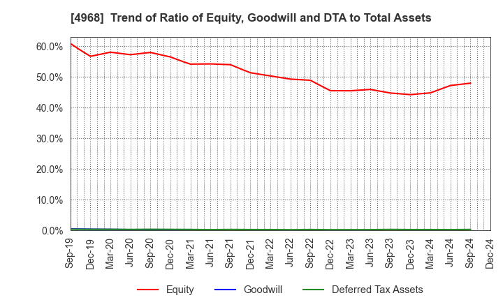 4968 ARAKAWA CHEMICAL INDUSTRIES,LTD.: Trend of Ratio of Equity, Goodwill and DTA to Total Assets