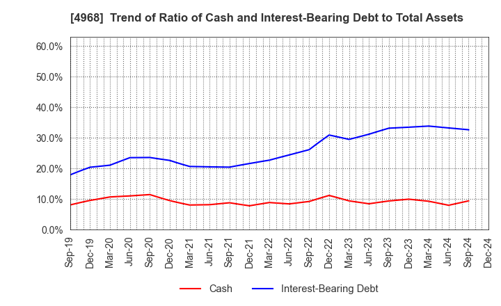 4968 ARAKAWA CHEMICAL INDUSTRIES,LTD.: Trend of Ratio of Cash and Interest-Bearing Debt to Total Assets