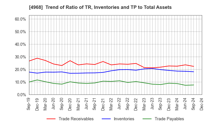 4968 ARAKAWA CHEMICAL INDUSTRIES,LTD.: Trend of Ratio of TR, Inventories and TP to Total Assets