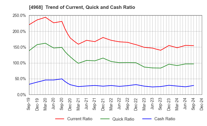 4968 ARAKAWA CHEMICAL INDUSTRIES,LTD.: Trend of Current, Quick and Cash Ratio