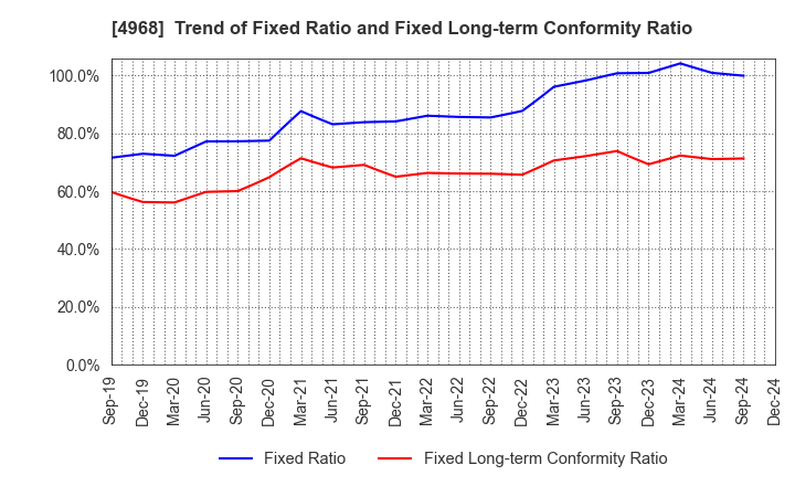 4968 ARAKAWA CHEMICAL INDUSTRIES,LTD.: Trend of Fixed Ratio and Fixed Long-term Conformity Ratio