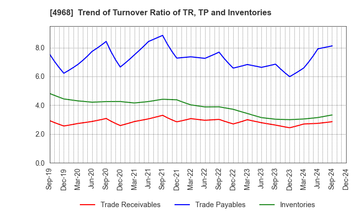 4968 ARAKAWA CHEMICAL INDUSTRIES,LTD.: Trend of Turnover Ratio of TR, TP and Inventories