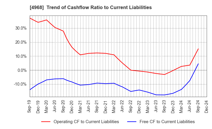 4968 ARAKAWA CHEMICAL INDUSTRIES,LTD.: Trend of Cashflow Ratio to Current Liabilities