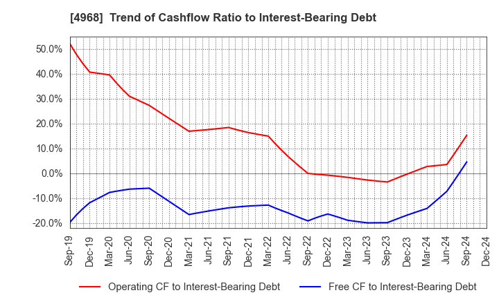 4968 ARAKAWA CHEMICAL INDUSTRIES,LTD.: Trend of Cashflow Ratio to Interest-Bearing Debt