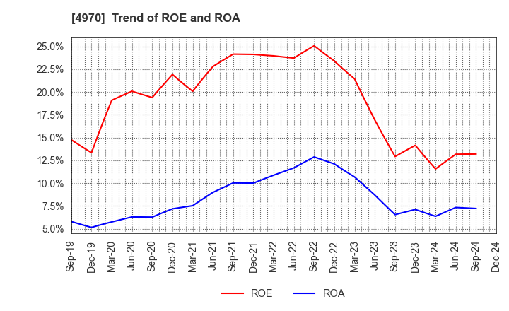 4970 Toyo Gosei Co.,Ltd.: Trend of ROE and ROA