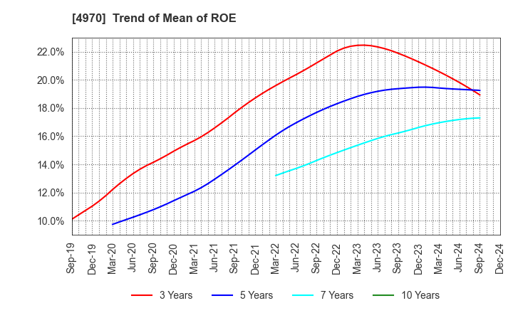 4970 Toyo Gosei Co.,Ltd.: Trend of Mean of ROE