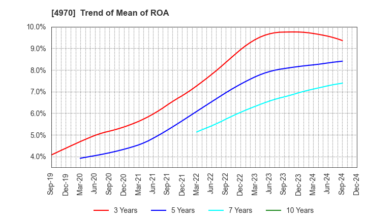 4970 Toyo Gosei Co.,Ltd.: Trend of Mean of ROA