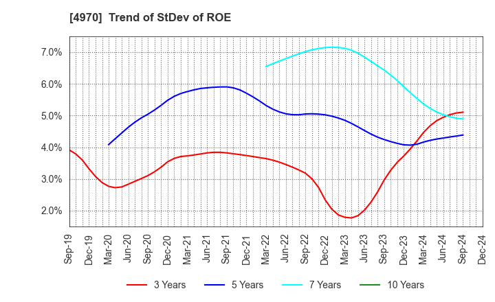 4970 Toyo Gosei Co.,Ltd.: Trend of StDev of ROE