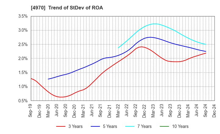 4970 Toyo Gosei Co.,Ltd.: Trend of StDev of ROA