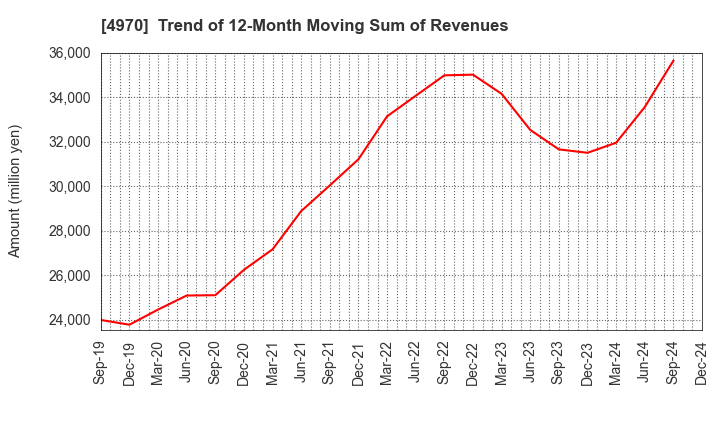 4970 Toyo Gosei Co.,Ltd.: Trend of 12-Month Moving Sum of Revenues