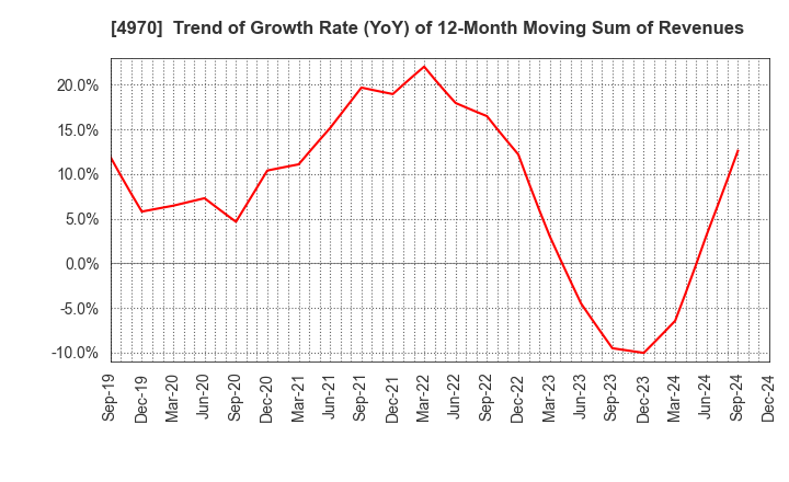 4970 Toyo Gosei Co.,Ltd.: Trend of Growth Rate (YoY) of 12-Month Moving Sum of Revenues