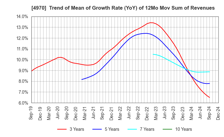 4970 Toyo Gosei Co.,Ltd.: Trend of Mean of Growth Rate (YoY) of 12Mo Mov Sum of Revenues