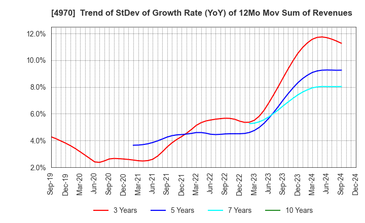 4970 Toyo Gosei Co.,Ltd.: Trend of StDev of Growth Rate (YoY) of 12Mo Mov Sum of Revenues