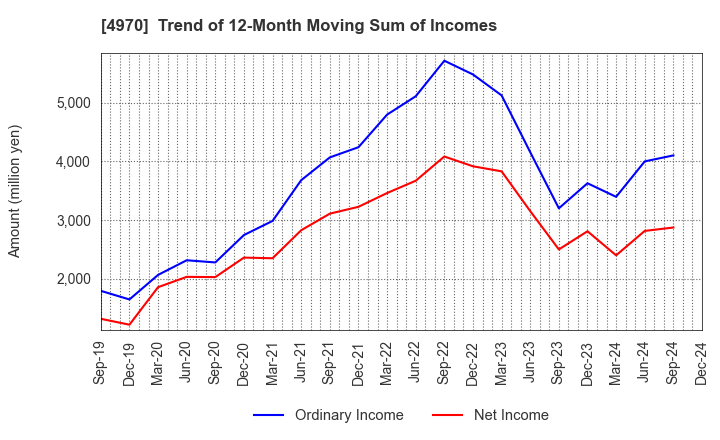 4970 Toyo Gosei Co.,Ltd.: Trend of 12-Month Moving Sum of Incomes