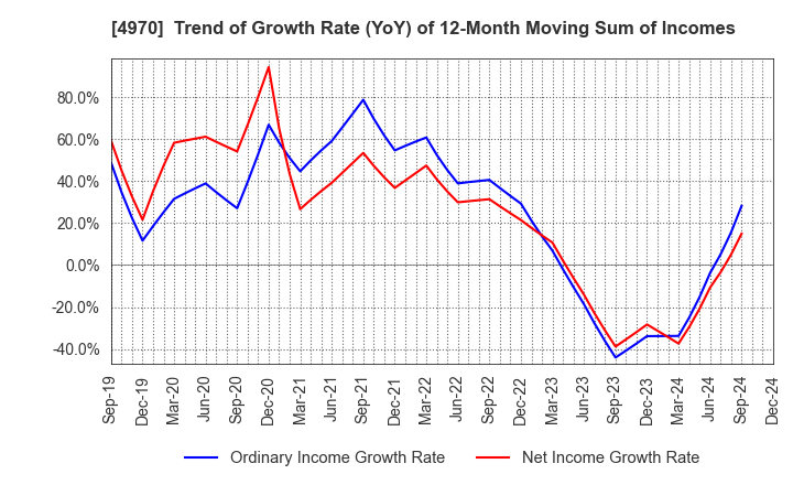 4970 Toyo Gosei Co.,Ltd.: Trend of Growth Rate (YoY) of 12-Month Moving Sum of Incomes