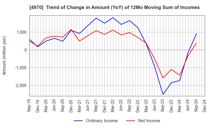 4970 Toyo Gosei Co.,Ltd.: Trend of Change in Amount (YoY) of 12Mo Moving Sum of Incomes