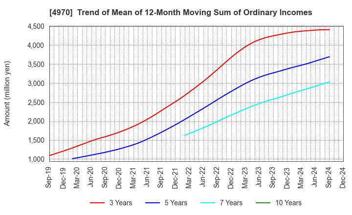 4970 Toyo Gosei Co.,Ltd.: Trend of Mean of 12-Month Moving Sum of Ordinary Incomes