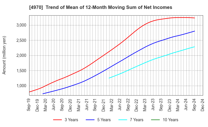 4970 Toyo Gosei Co.,Ltd.: Trend of Mean of 12-Month Moving Sum of Net Incomes