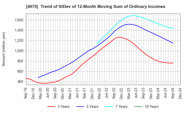 4970 Toyo Gosei Co.,Ltd.: Trend of StDev of 12-Month Moving Sum of Ordinary Incomes