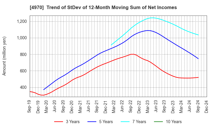 4970 Toyo Gosei Co.,Ltd.: Trend of StDev of 12-Month Moving Sum of Net Incomes