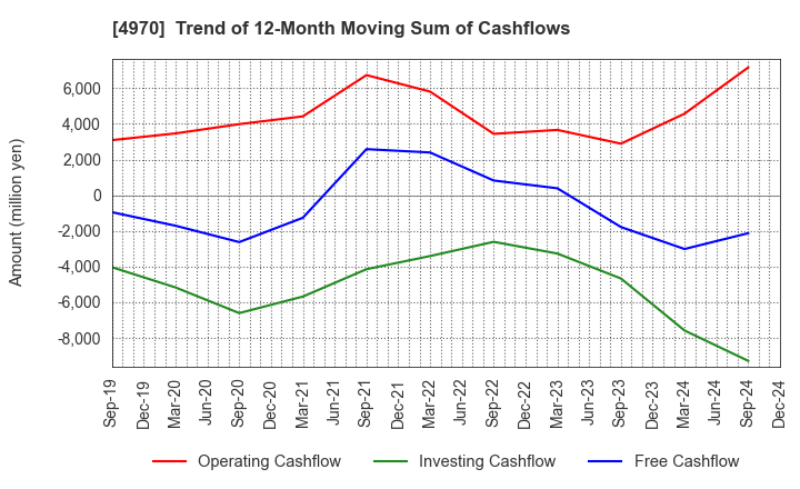 4970 Toyo Gosei Co.,Ltd.: Trend of 12-Month Moving Sum of Cashflows