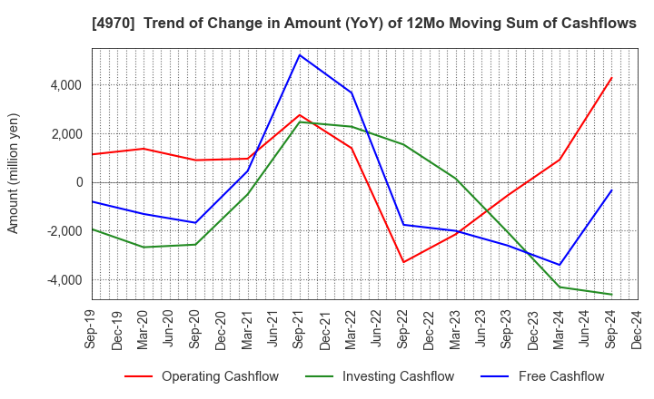 4970 Toyo Gosei Co.,Ltd.: Trend of Change in Amount (YoY) of 12Mo Moving Sum of Cashflows